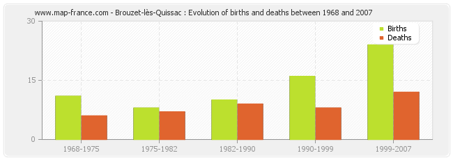 Brouzet-lès-Quissac : Evolution of births and deaths between 1968 and 2007