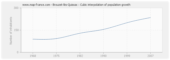 Brouzet-lès-Quissac : Cubic interpolation of population growth