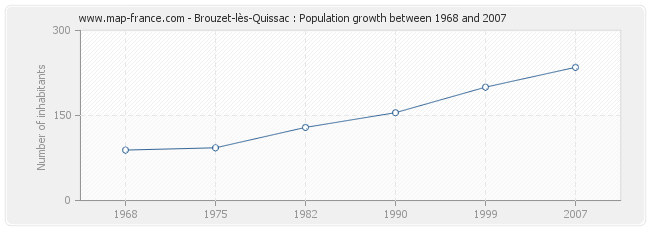 Population Brouzet-lès-Quissac