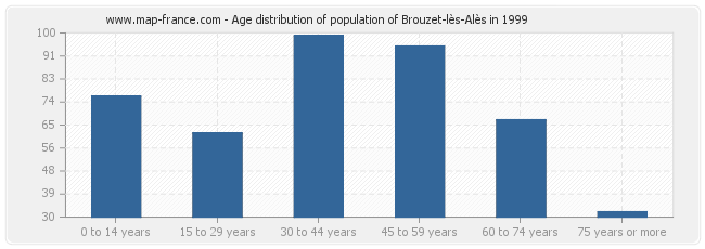 Age distribution of population of Brouzet-lès-Alès in 1999