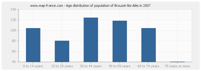 Age distribution of population of Brouzet-lès-Alès in 2007