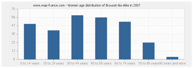 Women age distribution of Brouzet-lès-Alès in 2007