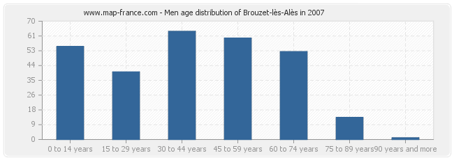 Men age distribution of Brouzet-lès-Alès in 2007