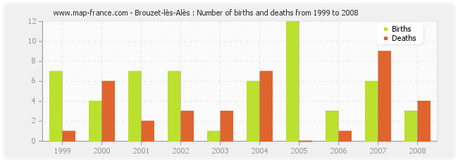 Brouzet-lès-Alès : Number of births and deaths from 1999 to 2008