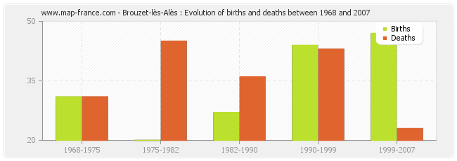 Brouzet-lès-Alès : Evolution of births and deaths between 1968 and 2007