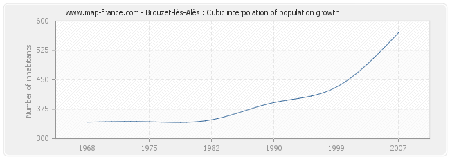 Brouzet-lès-Alès : Cubic interpolation of population growth