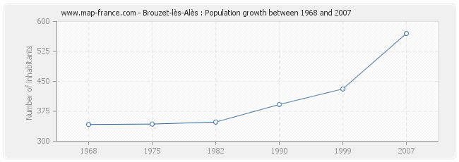 Population Brouzet-lès-Alès