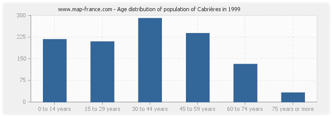 Age distribution of population of Cabrières in 1999