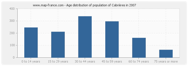 Age distribution of population of Cabrières in 2007