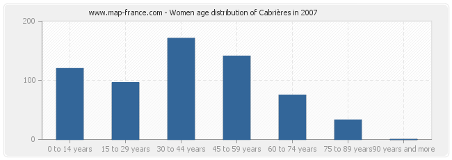 Women age distribution of Cabrières in 2007