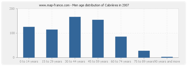 Men age distribution of Cabrières in 2007