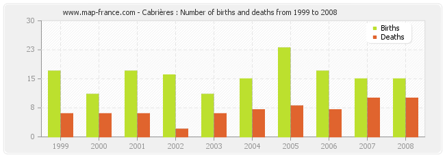 Cabrières : Number of births and deaths from 1999 to 2008