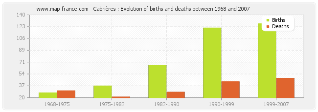 Cabrières : Evolution of births and deaths between 1968 and 2007