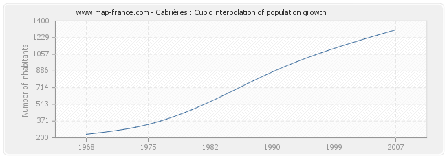 Cabrières : Cubic interpolation of population growth