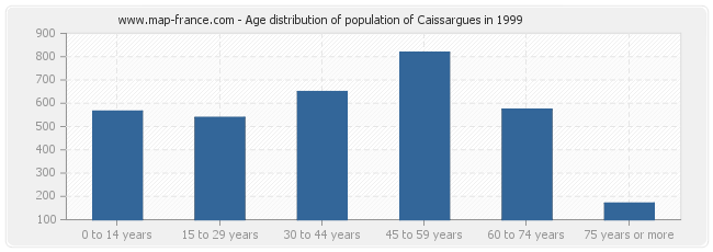 Age distribution of population of Caissargues in 1999