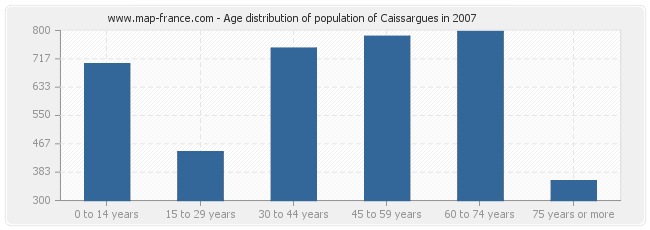 Age distribution of population of Caissargues in 2007