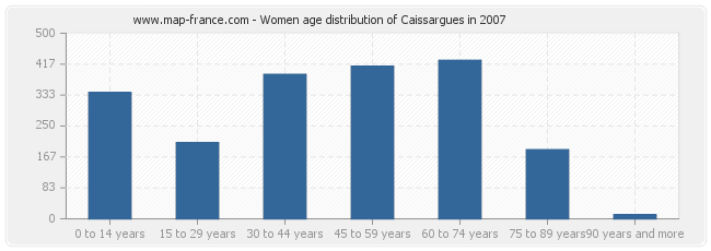 Women age distribution of Caissargues in 2007