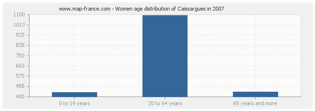 Women age distribution of Caissargues in 2007