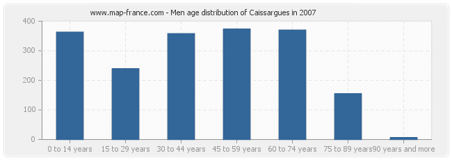 Men age distribution of Caissargues in 2007