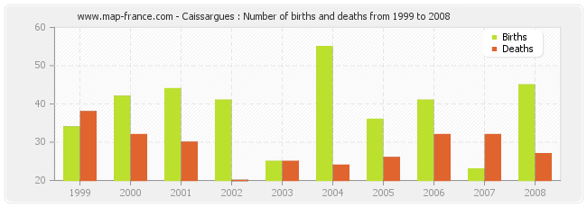 Caissargues : Number of births and deaths from 1999 to 2008