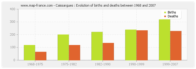 Caissargues : Evolution of births and deaths between 1968 and 2007