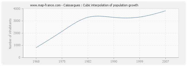 Caissargues : Cubic interpolation of population growth