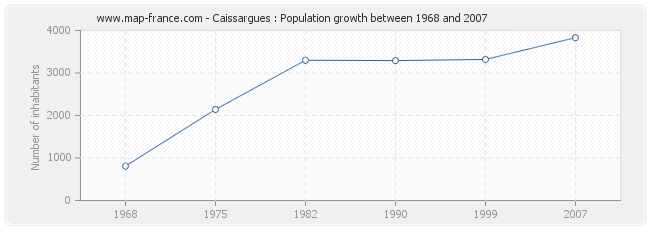 Population Caissargues