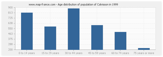 Age distribution of population of Calvisson in 1999