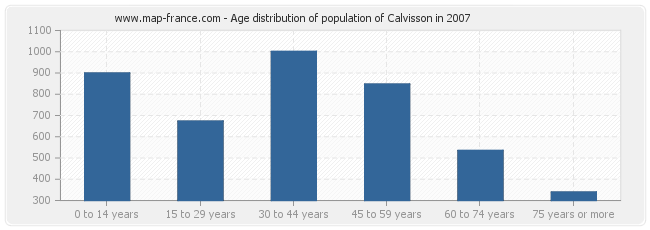 Age distribution of population of Calvisson in 2007