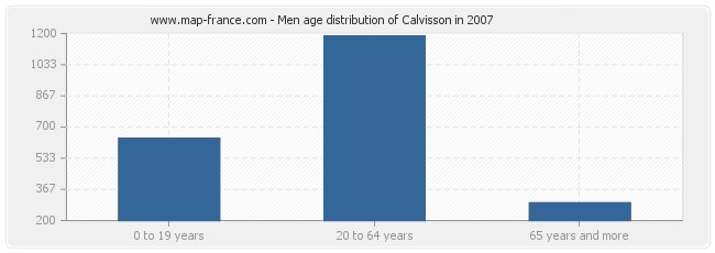 Men age distribution of Calvisson in 2007