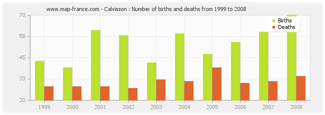 Calvisson : Number of births and deaths from 1999 to 2008