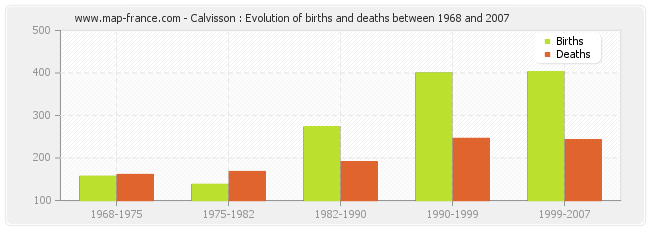 Calvisson : Evolution of births and deaths between 1968 and 2007