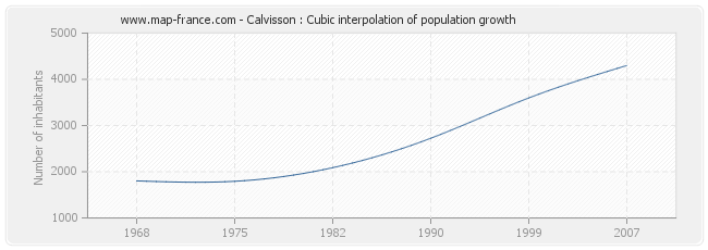 Calvisson : Cubic interpolation of population growth