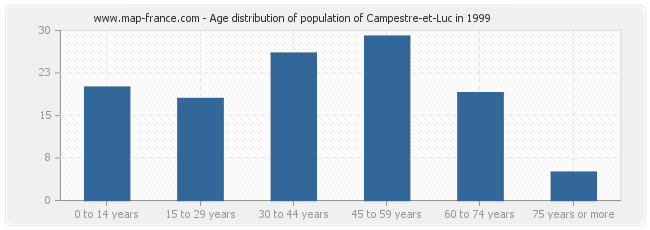 Age distribution of population of Campestre-et-Luc in 1999