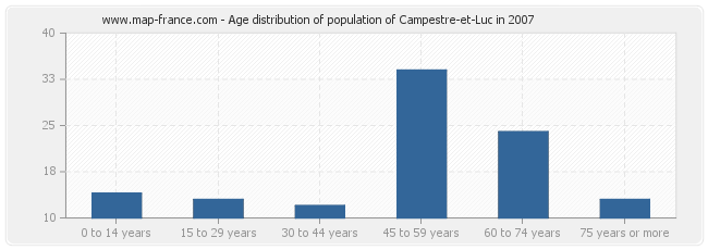 Age distribution of population of Campestre-et-Luc in 2007