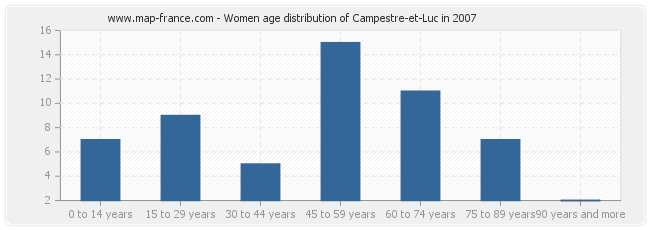 Women age distribution of Campestre-et-Luc in 2007