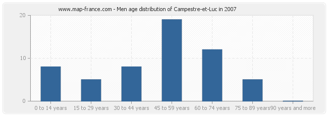 Men age distribution of Campestre-et-Luc in 2007