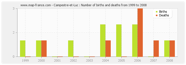 Campestre-et-Luc : Number of births and deaths from 1999 to 2008