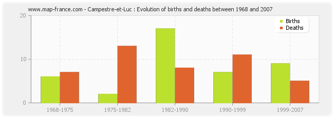 Campestre-et-Luc : Evolution of births and deaths between 1968 and 2007