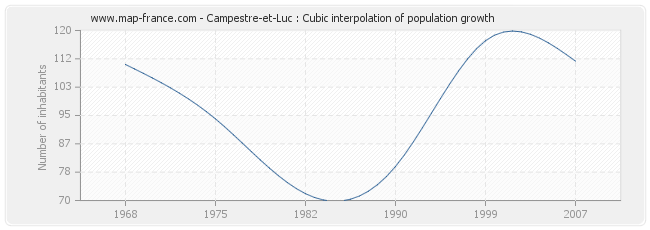 Campestre-et-Luc : Cubic interpolation of population growth