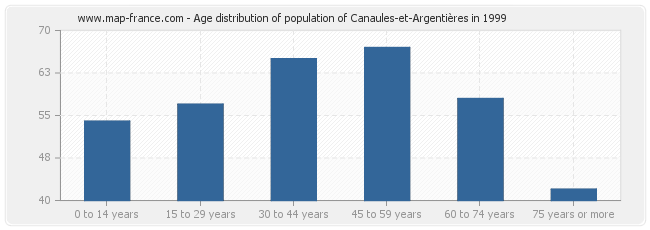 Age distribution of population of Canaules-et-Argentières in 1999