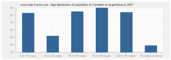 Age distribution of population of Canaules-et-Argentières in 2007