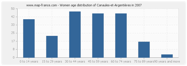 Women age distribution of Canaules-et-Argentières in 2007