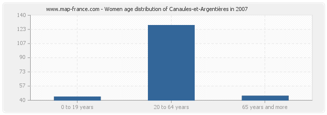 Women age distribution of Canaules-et-Argentières in 2007