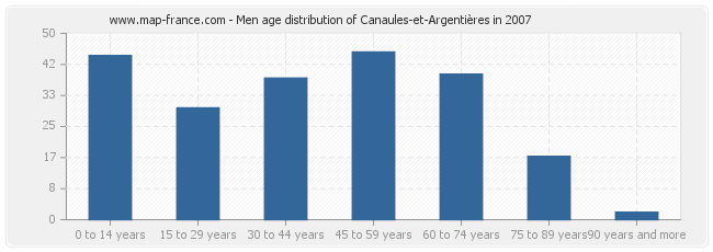 Men age distribution of Canaules-et-Argentières in 2007