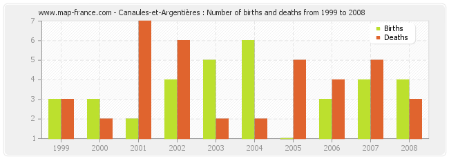 Canaules-et-Argentières : Number of births and deaths from 1999 to 2008