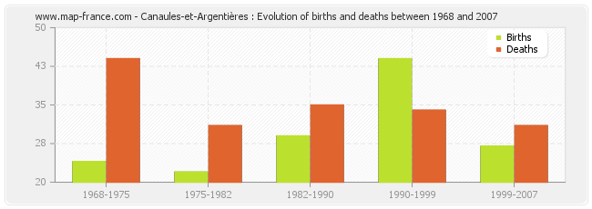 Canaules-et-Argentières : Evolution of births and deaths between 1968 and 2007