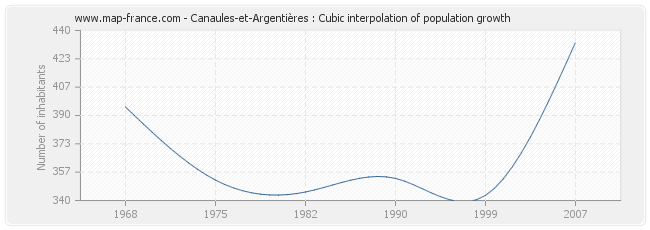 Canaules-et-Argentières : Cubic interpolation of population growth