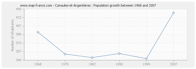 Population Canaules-et-Argentières