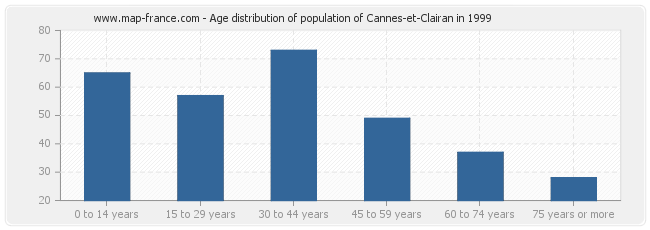 Age distribution of population of Cannes-et-Clairan in 1999